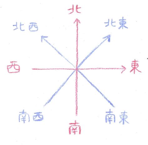 東西南北 八方位